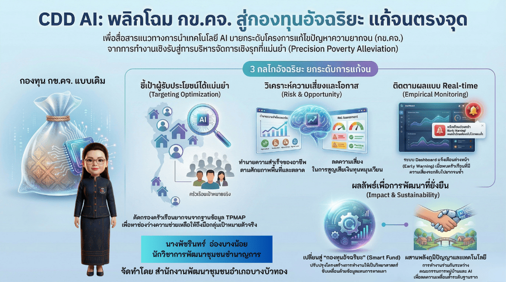  พลิกโฉมงานพัฒนาชุมชนสู่ยุค Digital! พช. เปิดตัว "CDD AI" อาวุธลับอัจฉริยะ แก้จน-ยกระดับ OTOP ได้แม่นยำระดับพิกัด! 