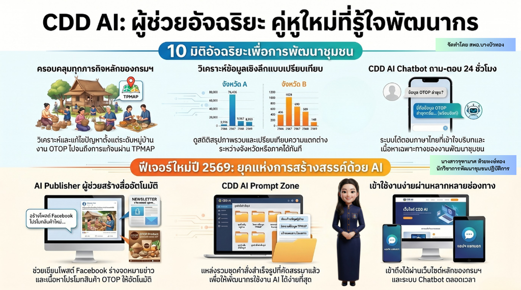ประชาสัมพันธ์การใช้งาน “CDD AI Chatbot” ผู้ช่วยอัจฉริยะด้านการพัฒนาชุมชน
