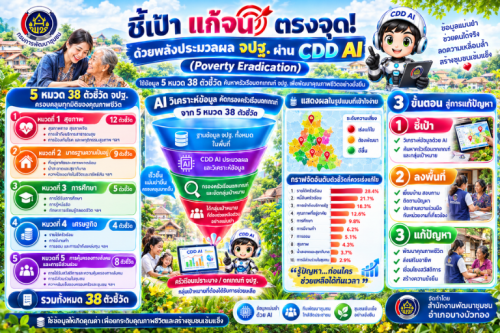 ชี้เป้า แก้จน ตรงจุด! ด้วยพลังประมวลผล จปฐ. ผ่าน CDD AI